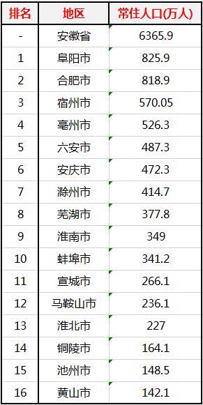 安徽2019常住人口_安徽人口职业学院宿舍(2)