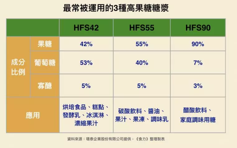 每100g常见水果和蜂蜜果糖含量 而人工果糖,则是人工合成的果糖.