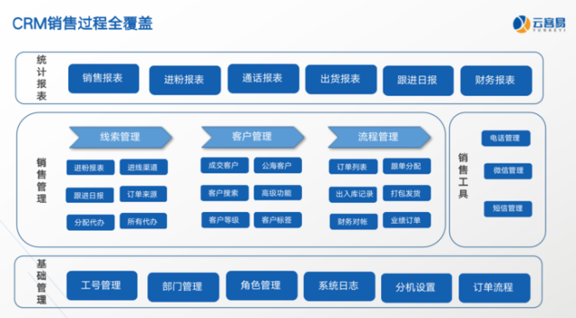 云客易客户关系管理系统,微信客户全生命周期管理神器