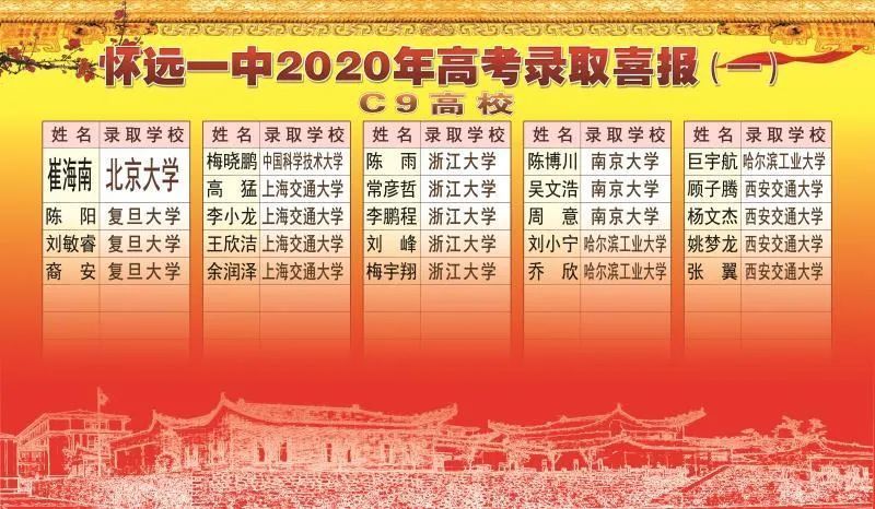 怀远一中高考录取喜报!24个c9高校,50个985,112个211!