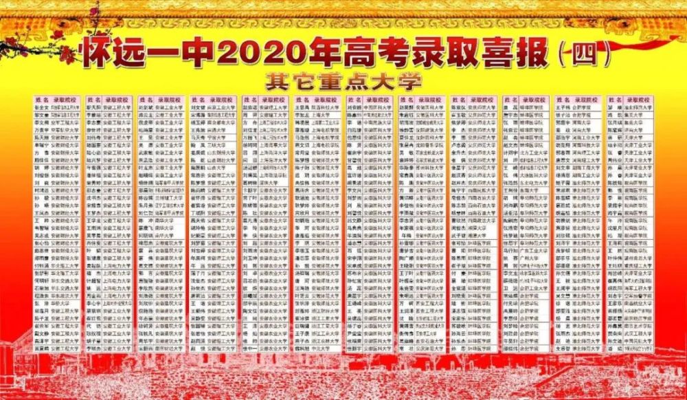 怀远一中高考录取喜报!24个c9高校,50个985,112个211!