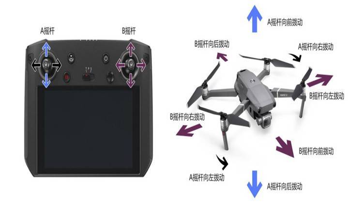 无人机,遥控器全部开机后,进入飞行界面;操控 2 个摇杆成内八字无人机