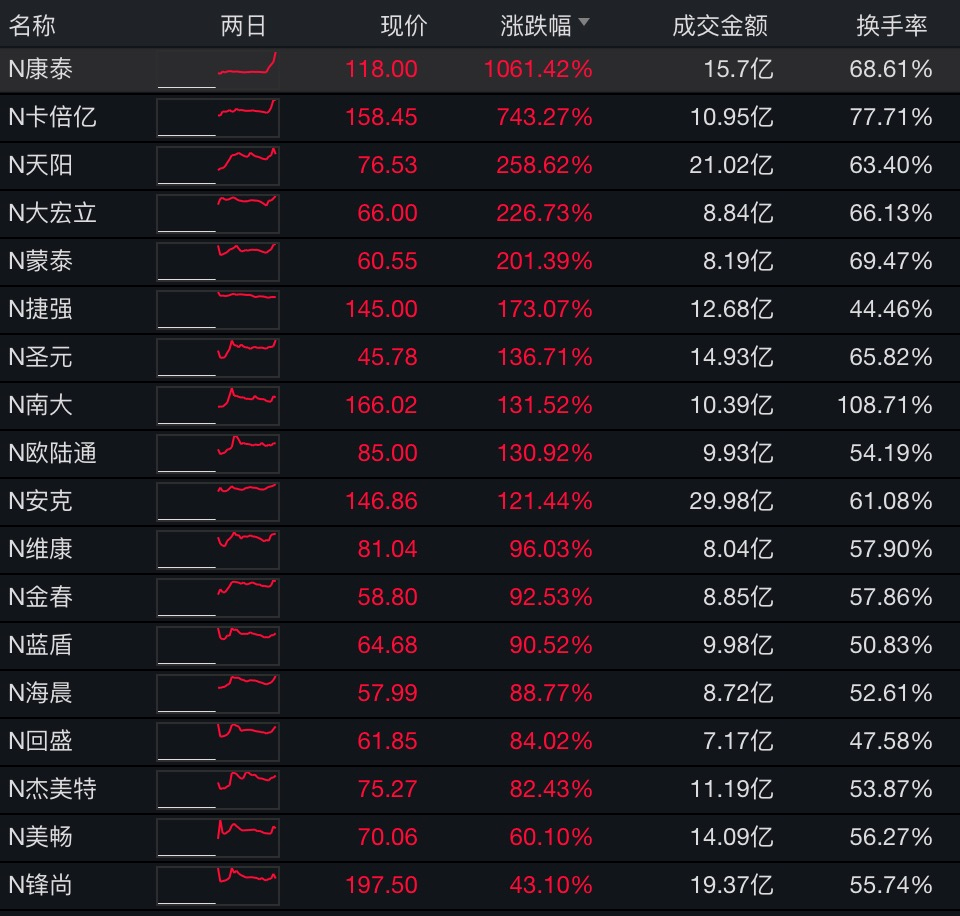 18只创业板新股今日表现