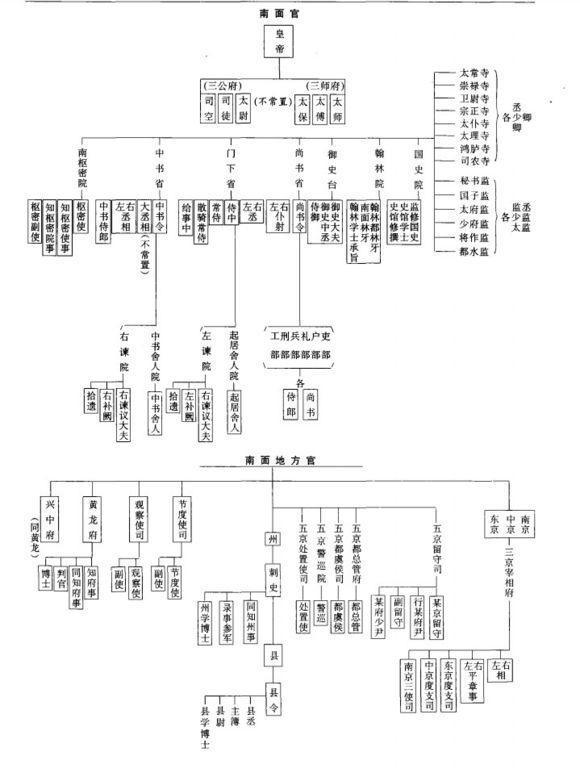 辽国南面官结构图
