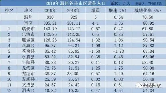 比上年增加5万人,其中市区(包括洞头区)常住人口合计305
