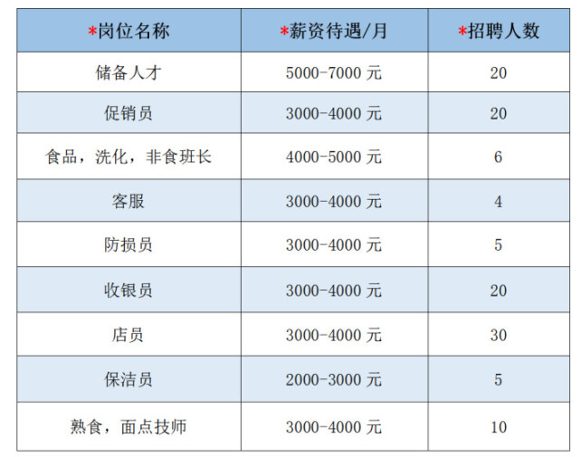 杭州超市员工招聘信息管理系统