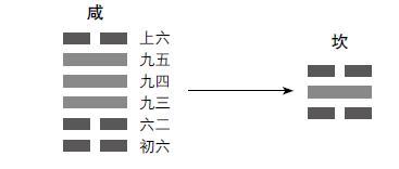 咸卦的卦象,如果把九三,九四,九五三个阳爻看成一个阳爻,把初六,六三