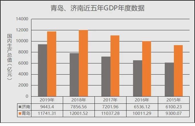 济南gdp除莱芜_山东济南加上淄博的GDP,在国内排名会上升多少