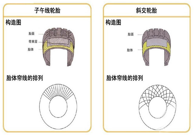 斜交轮胎和子午线轮胎的的结构图 斜交线尼龙胎的结构:胎体由多层斜