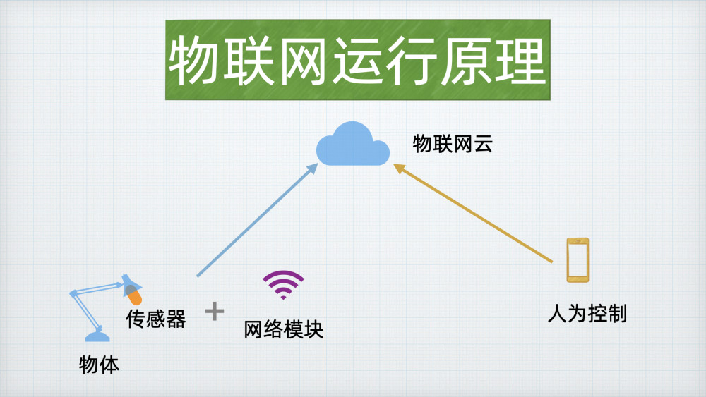 现有的物联网有智能家居,智能音响,智能交通等诸多应用领域.