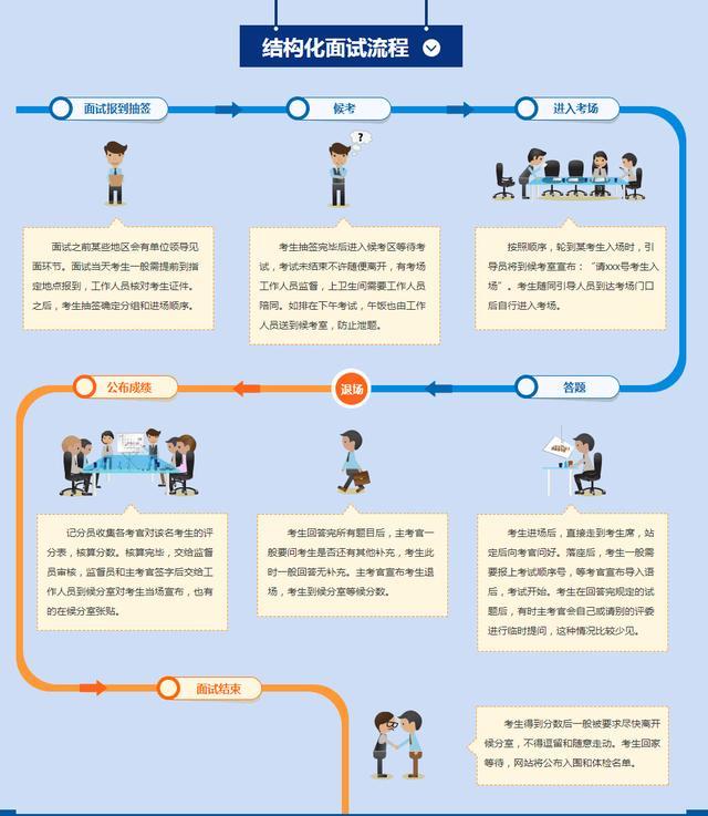 结构化面试流程