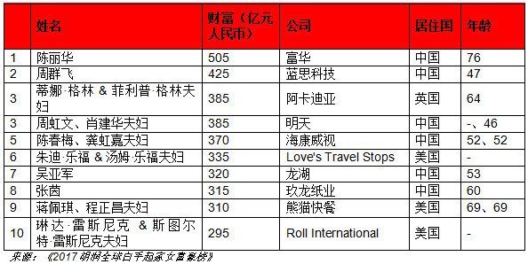 唐僧迟重瑞妻子陈丽华是谁 再次问鼎全球白手起家女富豪榜