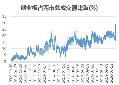 游资新战法创业板低价股集体爆发最猛2天涨44