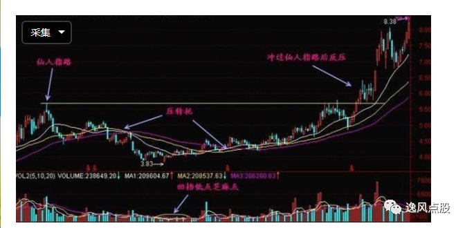 出现在下跌途中的假仙人指路通常作为诱多图形,通常会在向上刺破重要