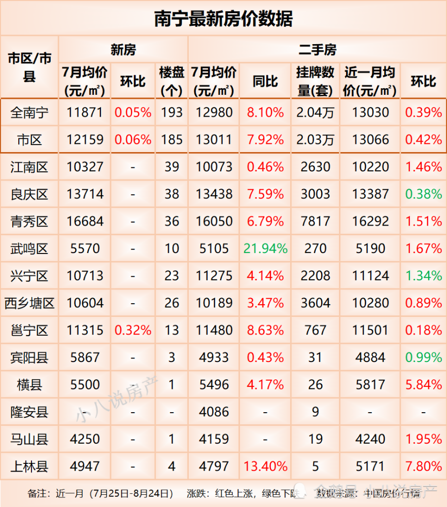 南宁市12个区域中8个房价上涨,上林县涨幅为7.8%