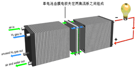 科普:质子交换膜燃料电池 简介