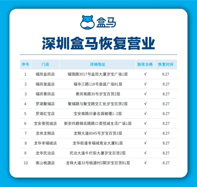 盒马：深圳10家店恢复线上线下服务