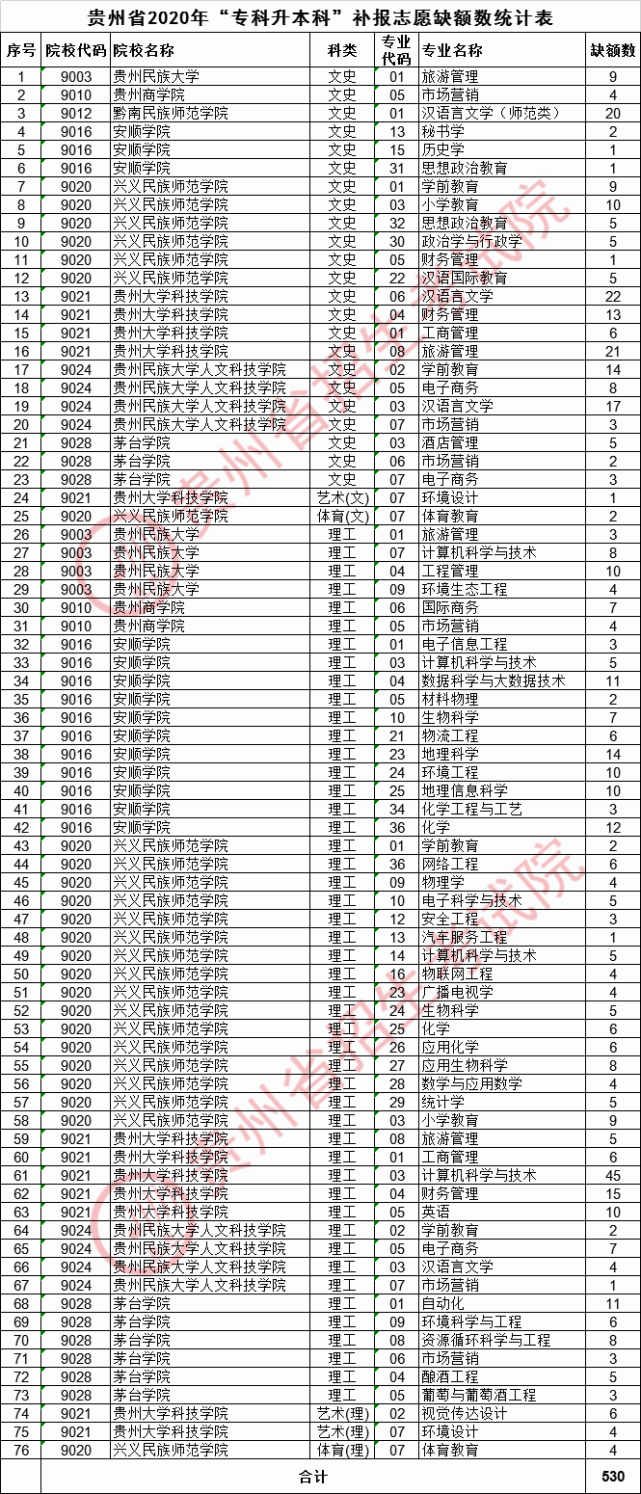 贵州省2020年"专升本"第二批网上补报志愿说明