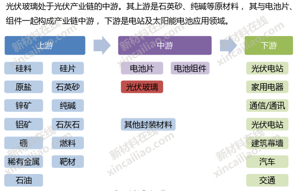 光伏玻璃产业链结构图光伏浆料产业链结构图光伏背板产业链结构图光伏