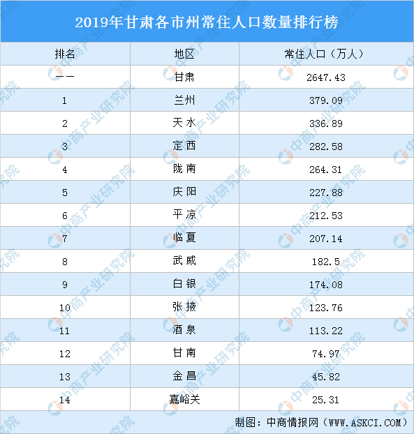 兰州2019常住人口_兰州人口迁徙图