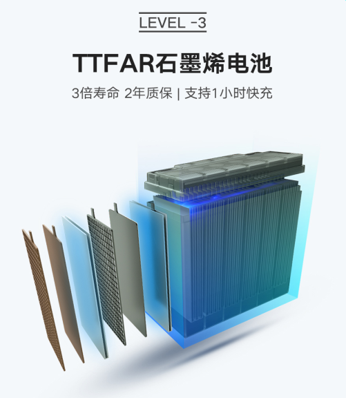 3,ttfar石墨烯电池,电池能量密度提升了20%,相同的体积下容量更大