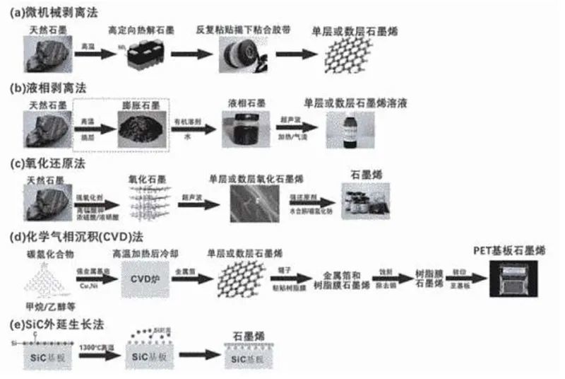 石墨烯制备工艺图比较