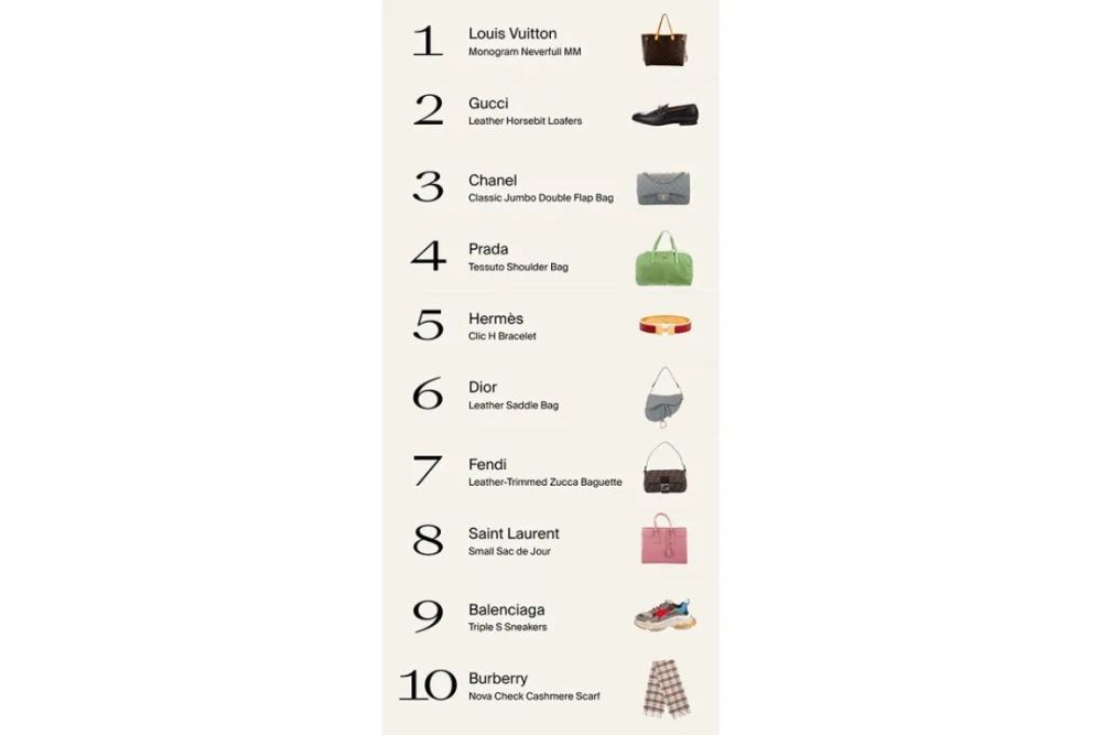 十大奢侈品排名_奢侈品包品牌十大排名