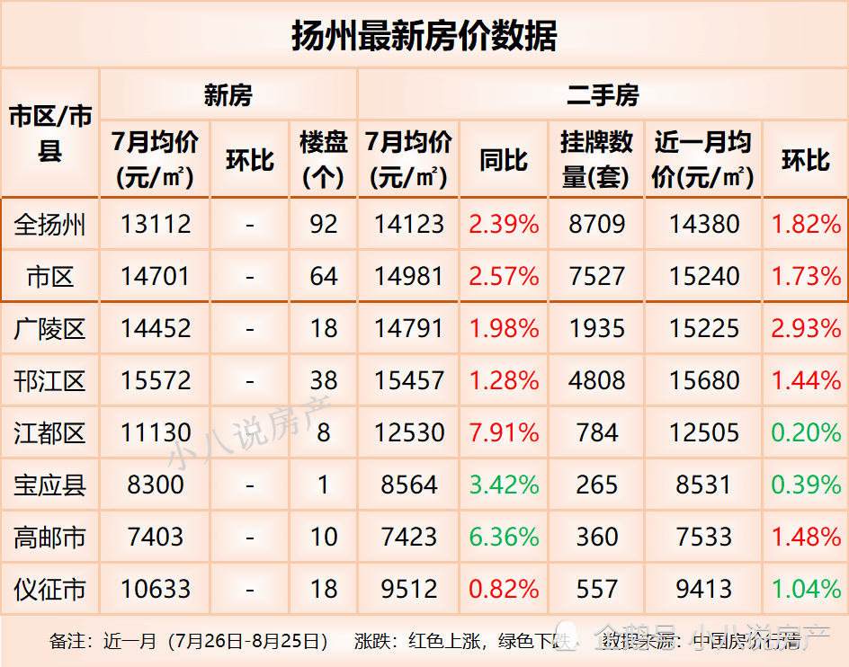 微涨扬州市6个区域中3个房价上涨广陵区以293涨幅最大