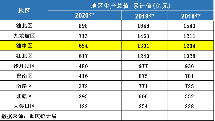 重庆主城的人均gdp是多少_重庆主城九区2020年人均GDP出炉 差距太太太大了吧(3)