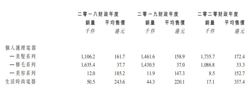 科利实业通过港交所聆讯,为中国第三大个人护理电器o