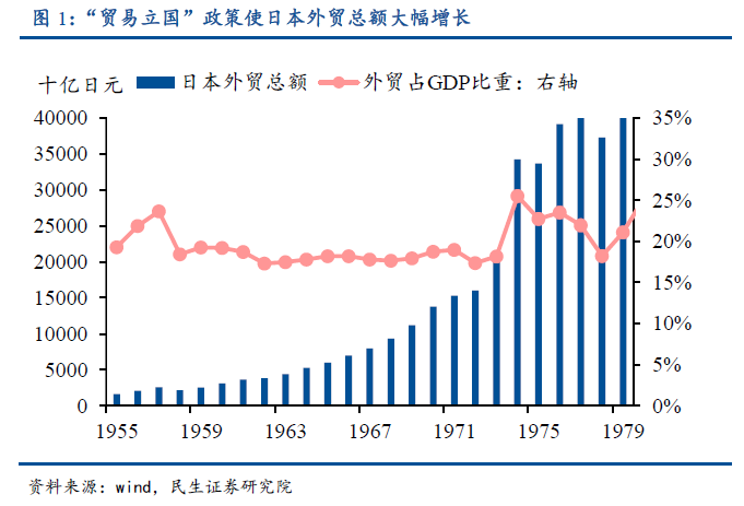 我国的经济总量大约是日本的几倍_日本服务贸易总量分析(3)