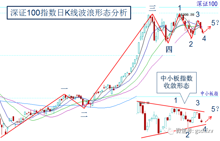 五浪基本结束 或现较大回调