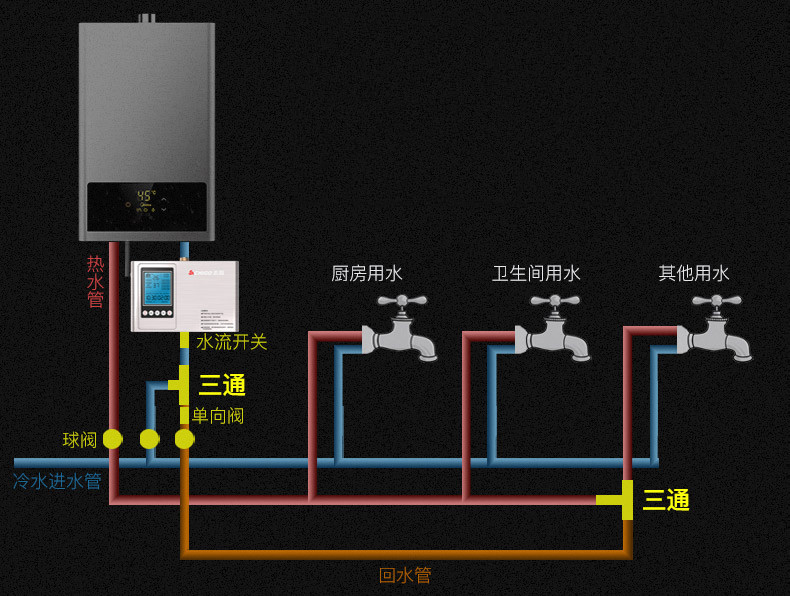 第二种方案同样要有冷水管和热水管,但不需要增加回水管,冷水管充当了