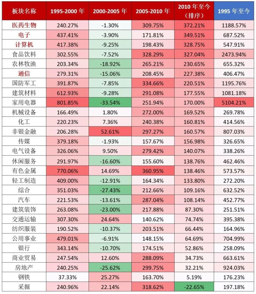 a股十年行业权重变化:大科技板块c位"出道"权重飙升,金融地产时代已过