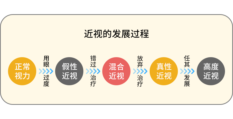 混合性近视则是假性与真性近视兼而有之.