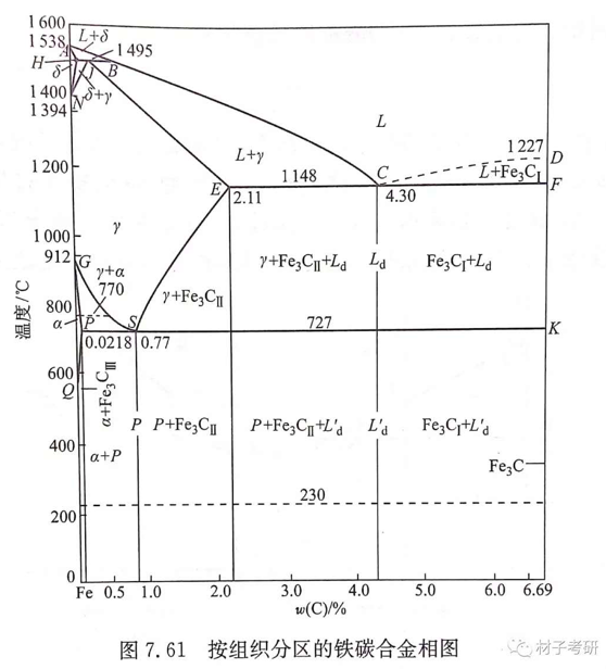 铁碳相图中的基本相及平衡反应(4)碳以石墨形式的稳定相存在(六方