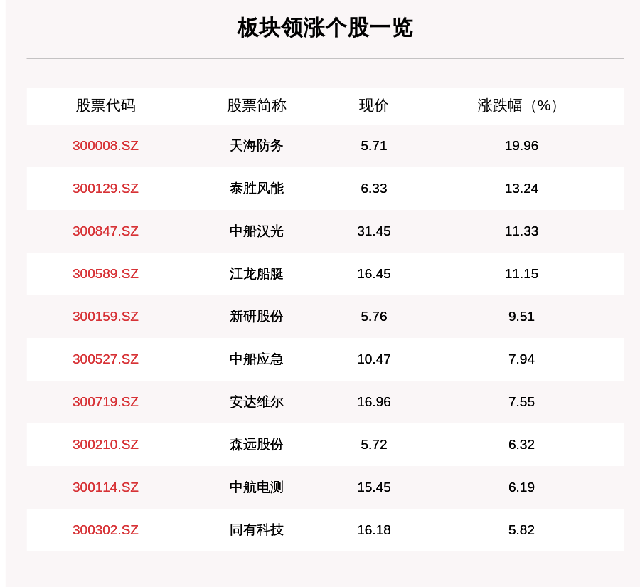 军工板块走强,146只个股上涨,天海防务上涨19.96%