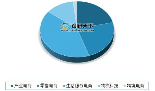 2020年上半年我国电子商务融资事件领域分布情况