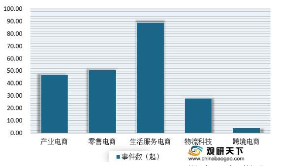 2020年上半年我国电子商务融资分行业事件数情况