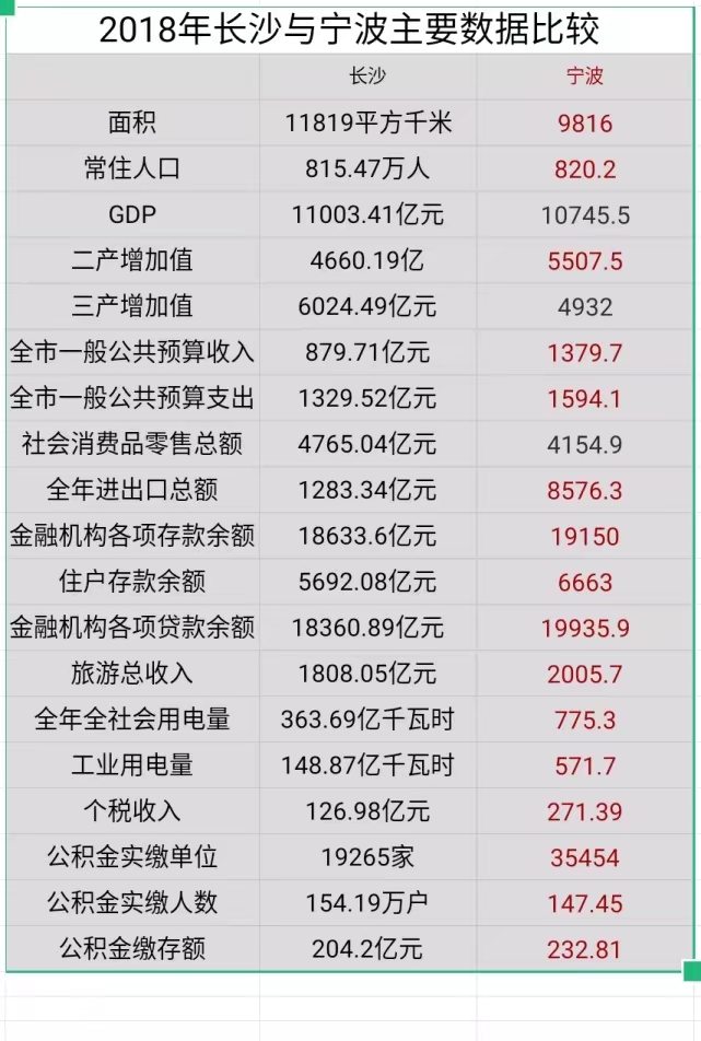 今年长沙gdp_长沙GDP破万亿 2017年湖南GDP依旧不敌湖北(3)