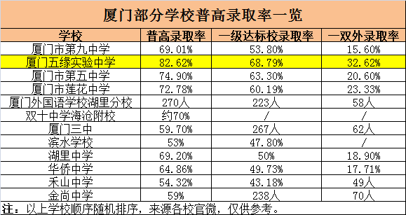 升学数据曝光厦门学区房水涨船高岛内普高录取率最高学区房价近十万平