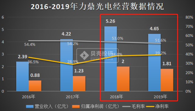 堪比“北上广房价”的镜头，力鼎光电是否利润操纵、财务造假？