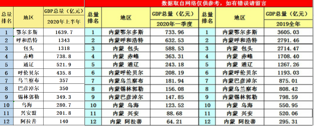 呼和浩特市2020年上半年实现gdp约1343.0亿元,位居全区第二位.