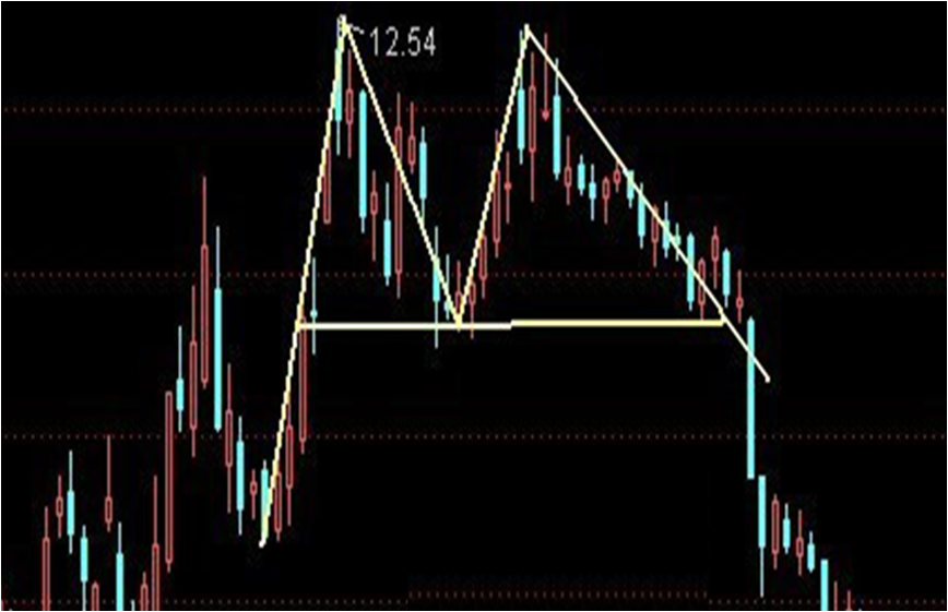 股期汇学习课程-双顶形态