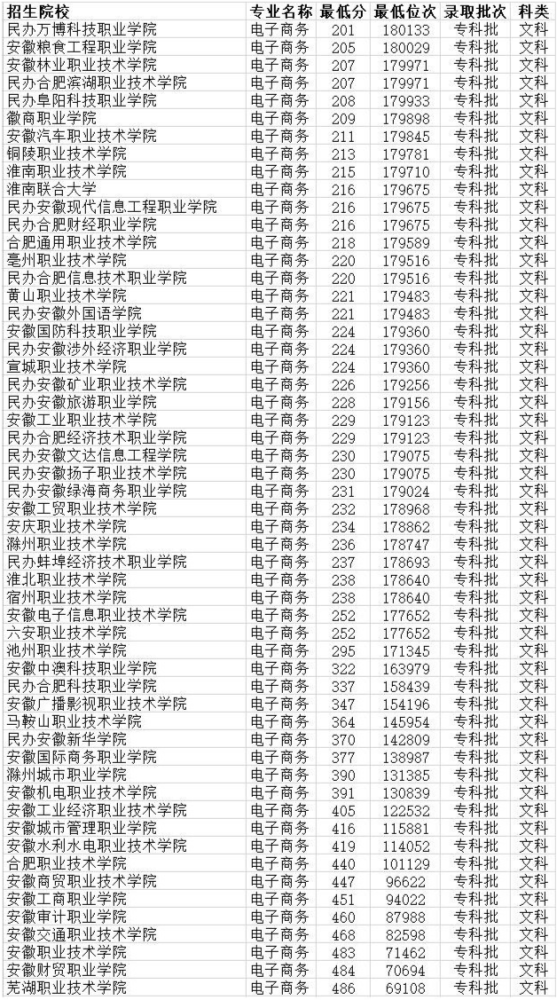 在以上院校中,安徽现代信息工程职业学院电子商务专业属于订单培养