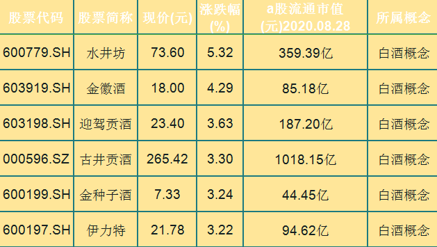 今日白酒行业快速拉升!19只相关概念个股轮番强势拉涨