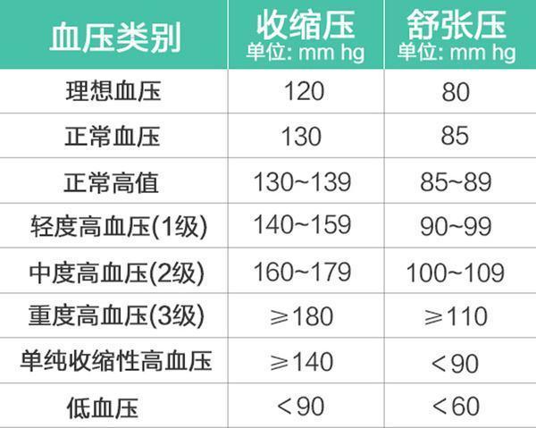 测血压才85/56,那么低的血压居然没事,那么遇到低血压怎么办?