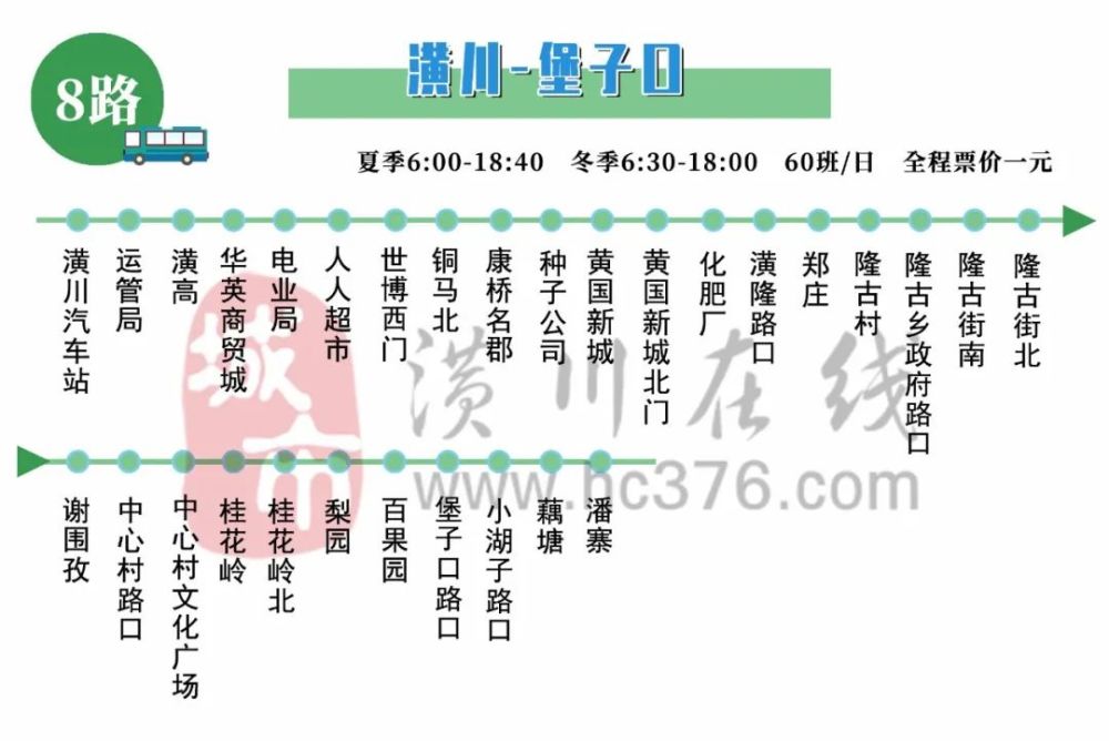 8路公交车【潢川隆古堡子口,途经30个站点,日发车60班,全程票价一元