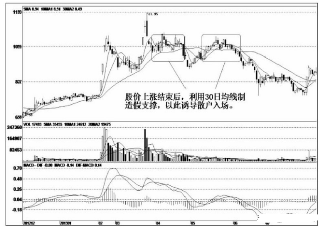 【图6-12】昆百大a(000560):该股见底后出现大幅反弹行情,当股价有了