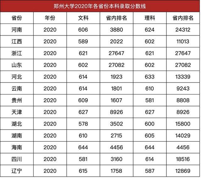 河南郑州学院录取分数线（郑卅大学录取分数）